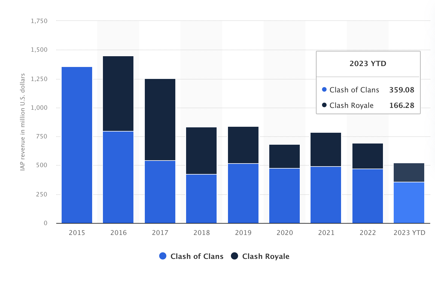 COC Vs Clash Royale