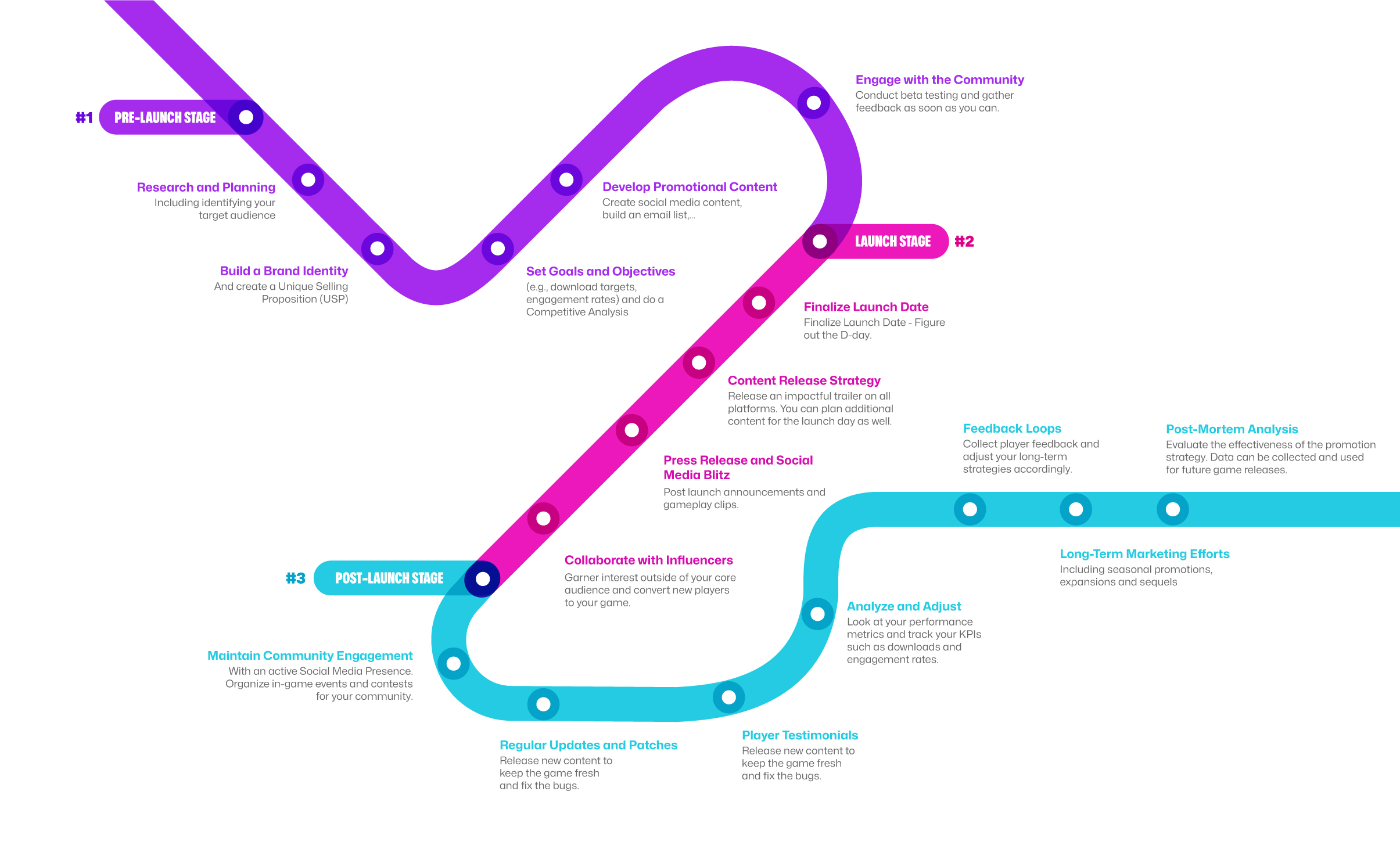 GameRebellion Marketing campaign Timeline