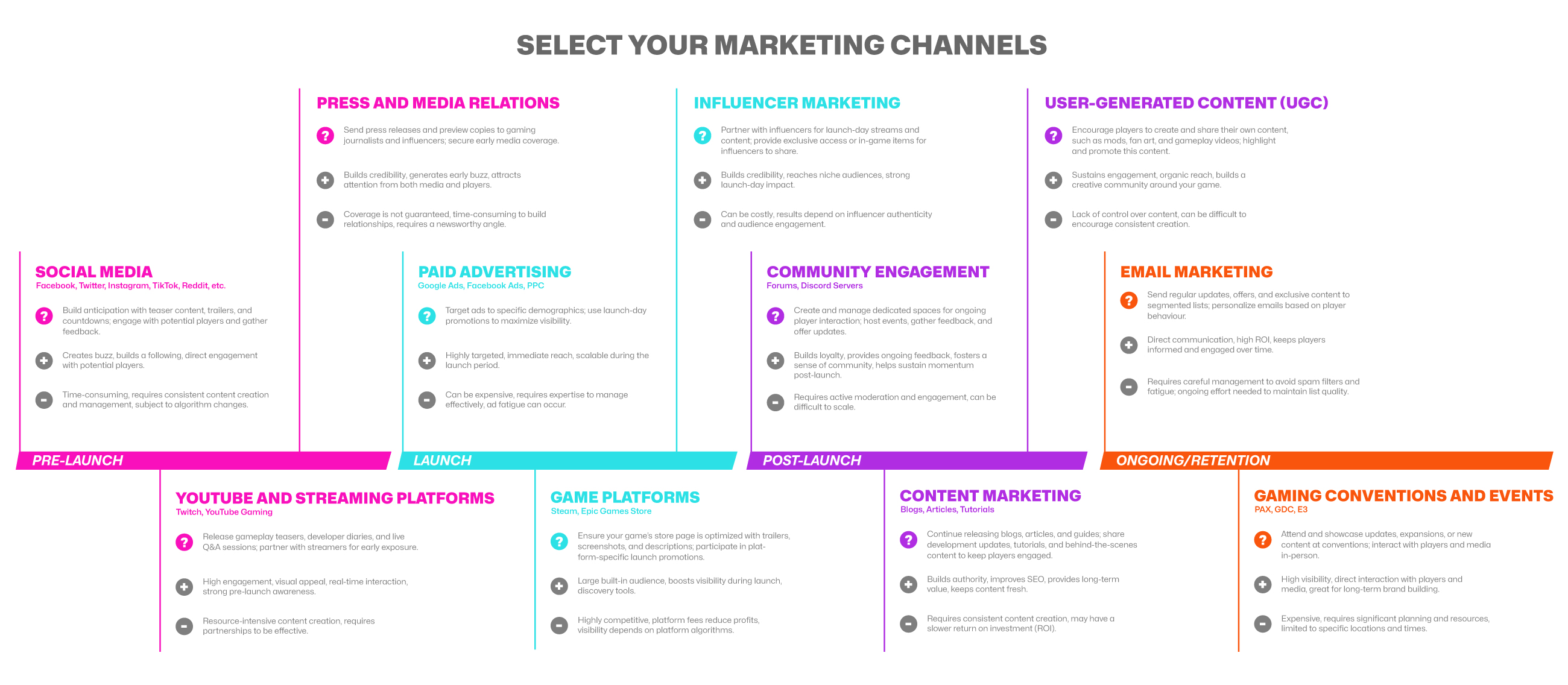 Guide to Game Marketing Success Channel Infographic