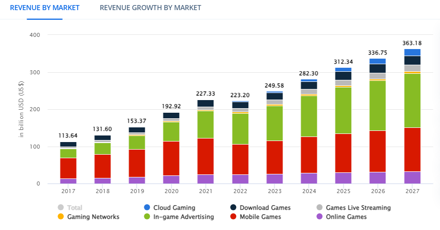 User acquisition - graph on current video game market shares for 2024 