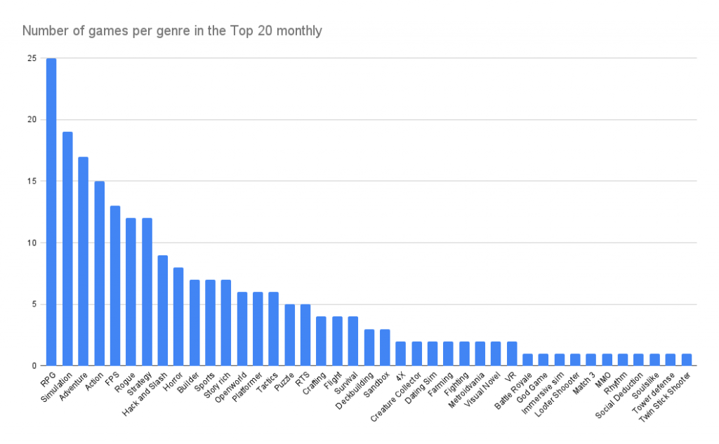 Graph on the number of games per genre in the top 20 monthly. 