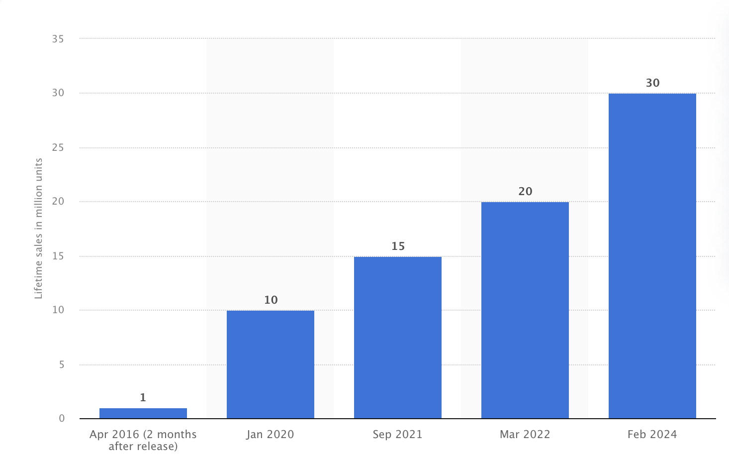 Stardew Valley Sales