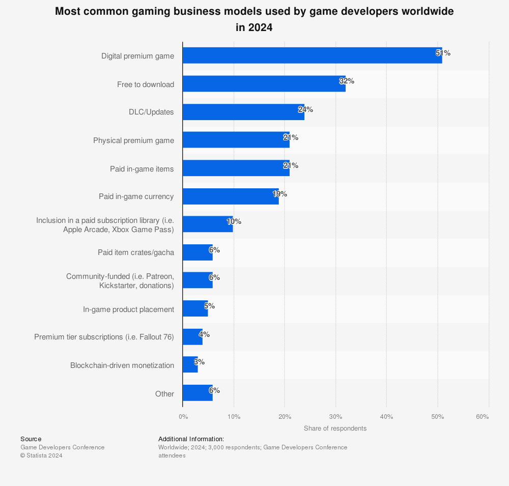 Statista-statistic-on-monetization-strategies-in-the-video-game-indsutry