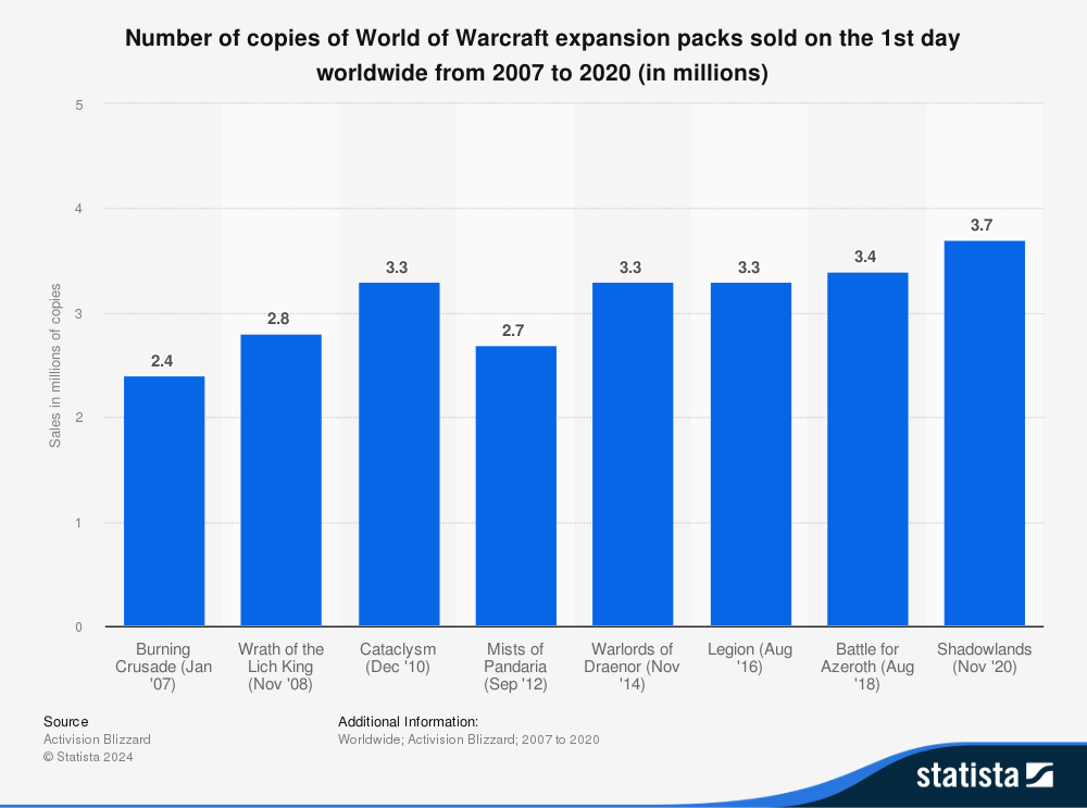 Statista-statistics-on-wolrd-of-warcraft