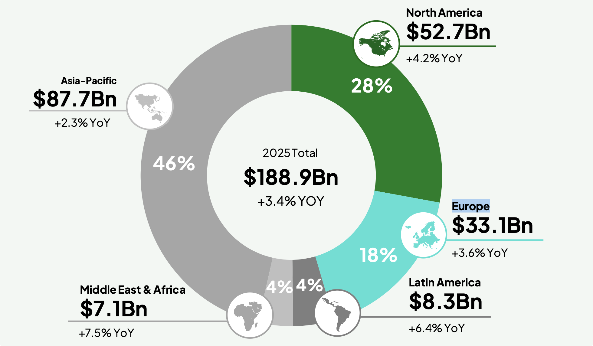 Visual 1 - 2025 Global Revenues Per Region