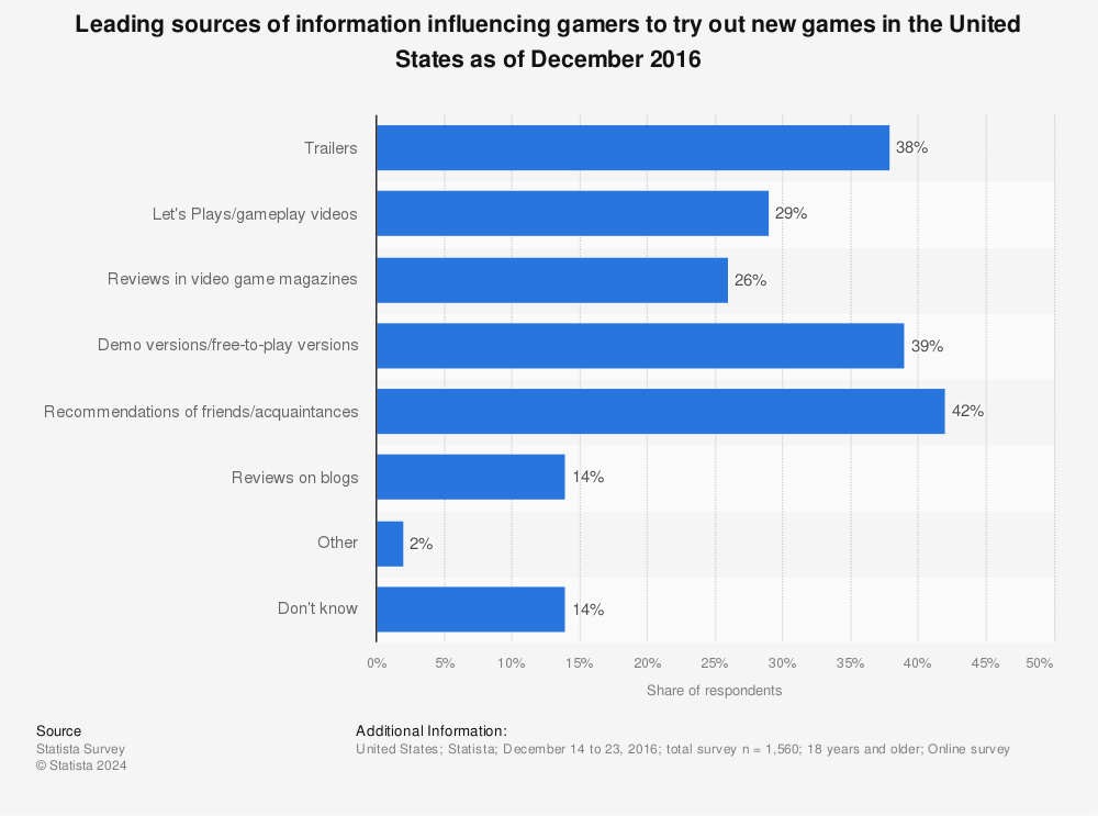 statistic_id678803_sources-influencing-gamers-to-test-new-games-in-the-us-2016